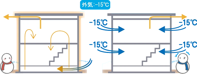 換気口からの冷気の侵入がない