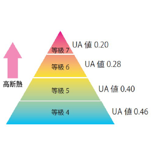 断熱性能：Ua値0.28以下<br>（断熱等級6・HEAT20 G2グレード）